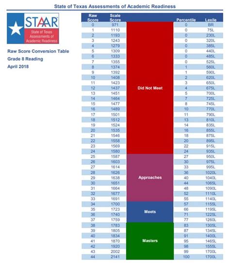 When looking at a STAAR Algebra 1 raw score conversion table, you&x27;ll want to match your raw score to the corresponding scale score. . Staar approaches meets masters